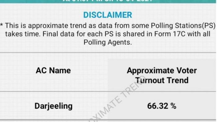 দার্জিলিং জেলার ভোটের শতকরা চিত্র