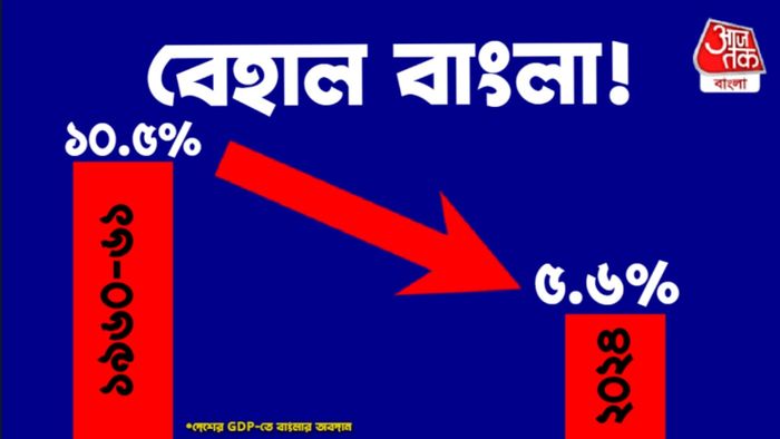 বাংলার অর্থনীতি