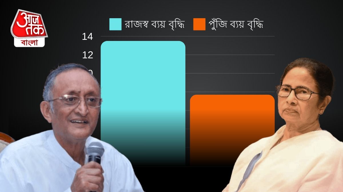 রাজ্যে ভাতা-ভর্তুকি-খয়রাতিতেই 'ভাঁড়ে মা ভবানী', উপেক্ষায় পরিকাঠামো? চাঞ্চল্যকর রিপোর্ট