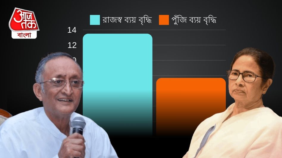 রাজ্যে ভাতা-ভর্তুকি-খয়রাতিতেই 'ভাঁড়ে মা ভবানী', উপেক্ষায় পরিকাঠামো? চাঞ্চল্যকর রিপোর্ট রাজ্যে ভাতা-ভর্তুকি-খয়রাতিতেই 'ভাঁড়ে মা ভবানী', উপেক্ষায় পরিকাঠামো? চাঞ্চল্যকর রিপোর্ট