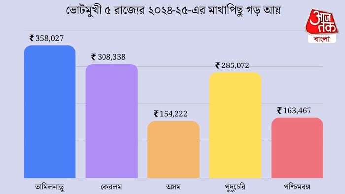 ৫ রাজ্যের মাথাপিছু গড আয়