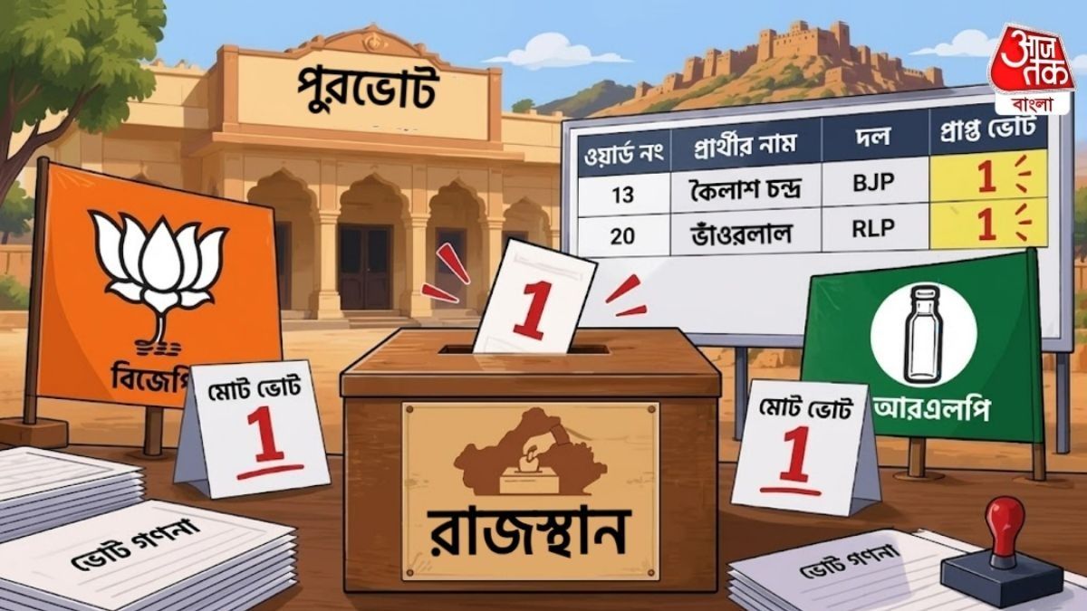 BJP প্রার্থী মাত্র ১টি ভোট পেলেন, রাজস্থানের পুরভোটে শোচনীয় অবস্থা গেরুয়া শিবিরের