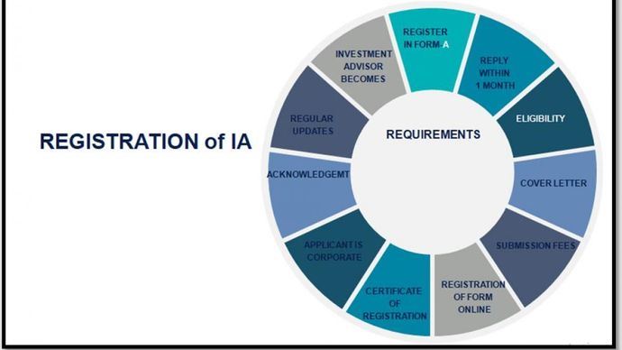 इस समय देश में मात्र 1320 RIA ( Registered Investment Advisors) हैं।
