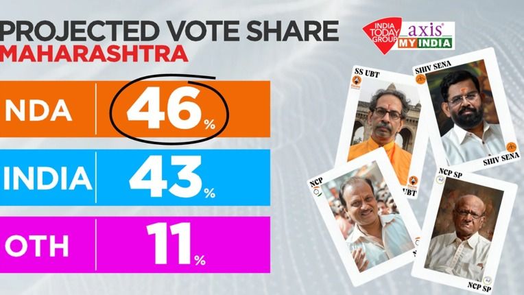 महाराष्ट्र में एनडीए को 48 में से 28-32 सीटें मिल सकती हैं