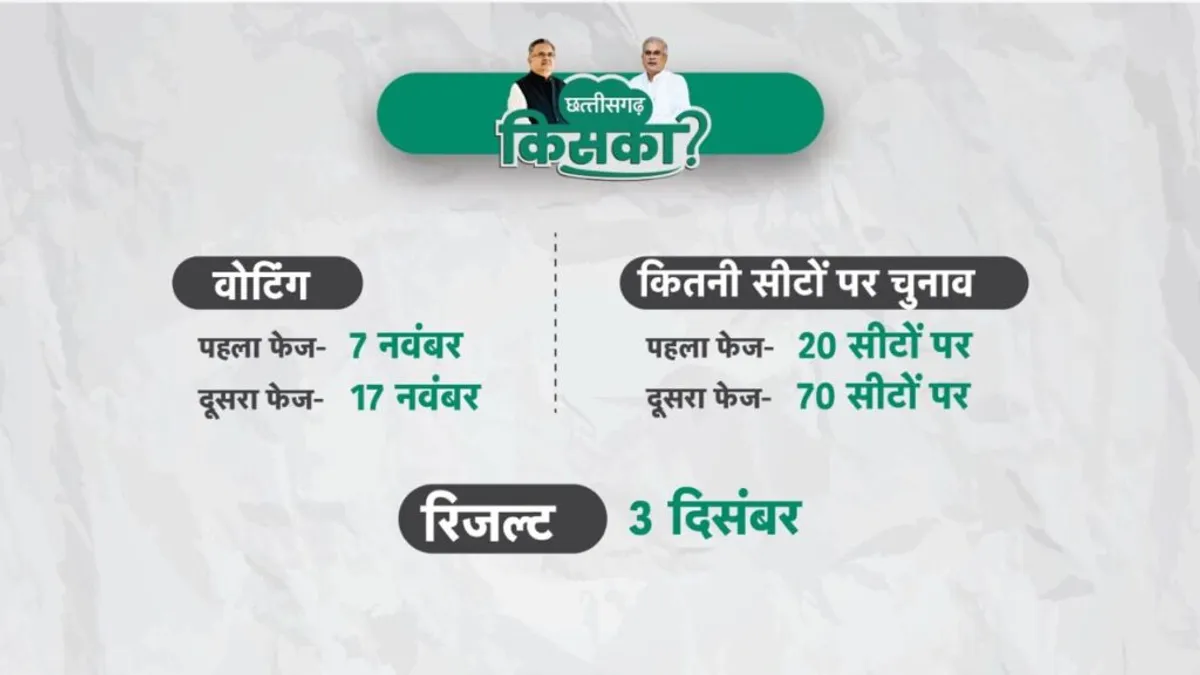 छत्तीसगढ़ विधानसभा चुनाव का ऐलान, कहां कब होगी वोटिंग? यहां जानें NewsTak