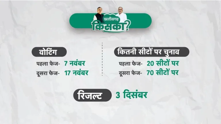 छत्तीसगढ़ विधानसभा चुनाव का ऐलान, कहां कब होगी वोटिंग? यहां जानें NewsTak