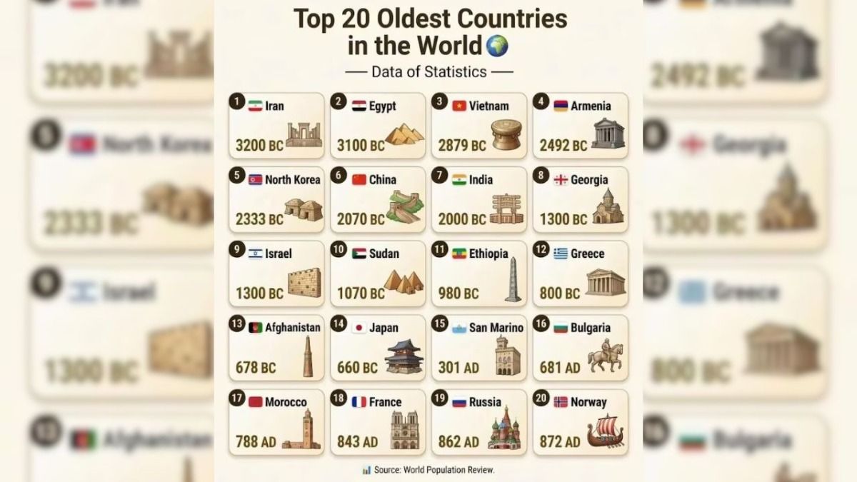 world's oldest countries