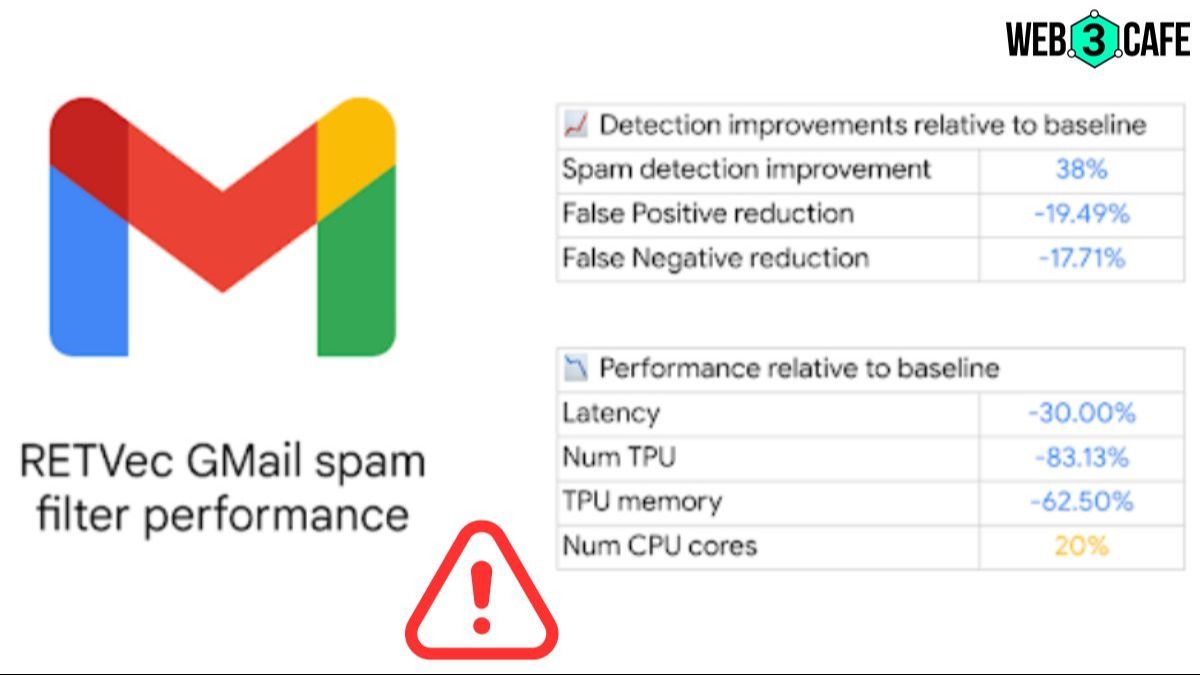 Google empowers Gmail with AI to combat spam

