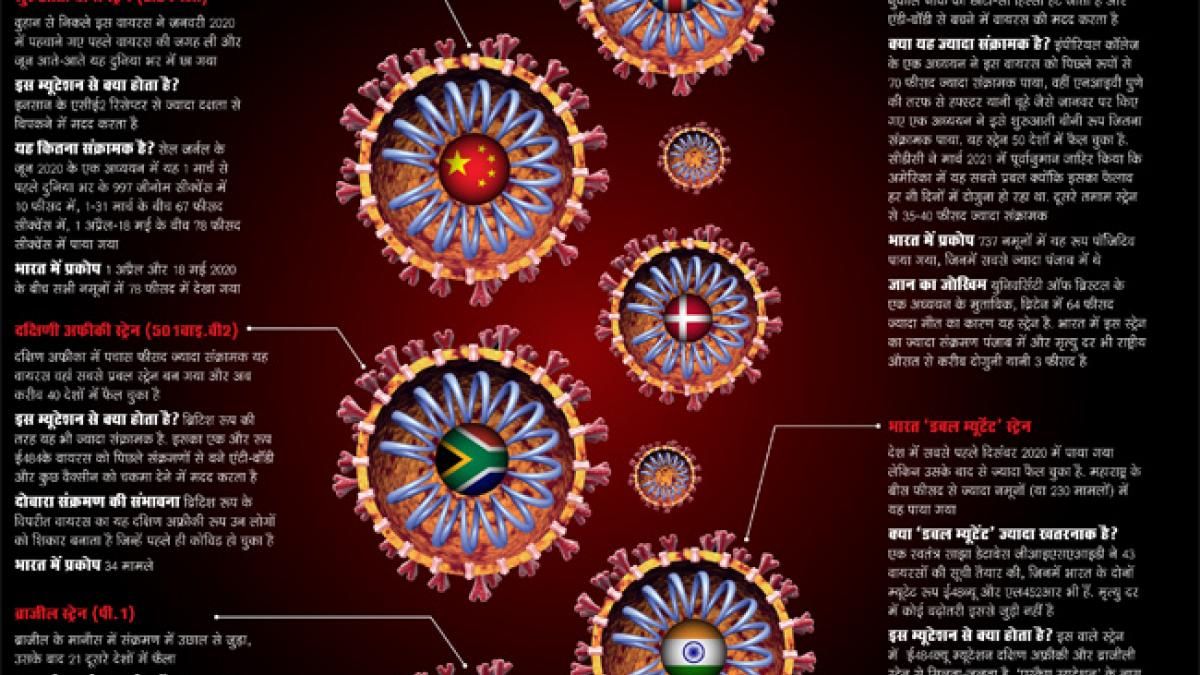 भारत ‘डबल म्यूटेंट’ स्ट्रेन