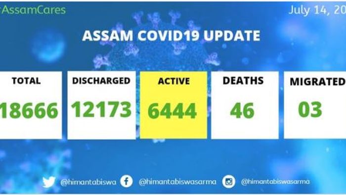 Assam records 859 new COVID-19 cases, 6 deaths in last 24 hours