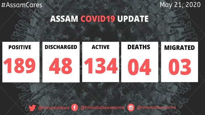 Assam registers four more cases, tally stands at 189