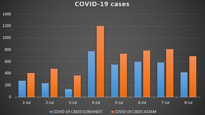 Assam: Guwahati records 72% of the state’s total COVID-19 cases reported during July 1-8