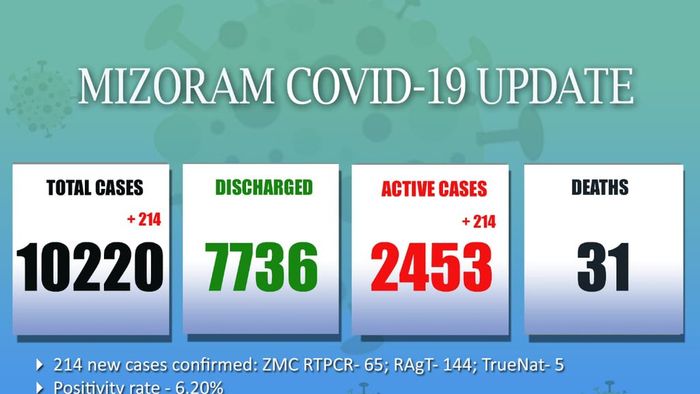 Mizoram COVID