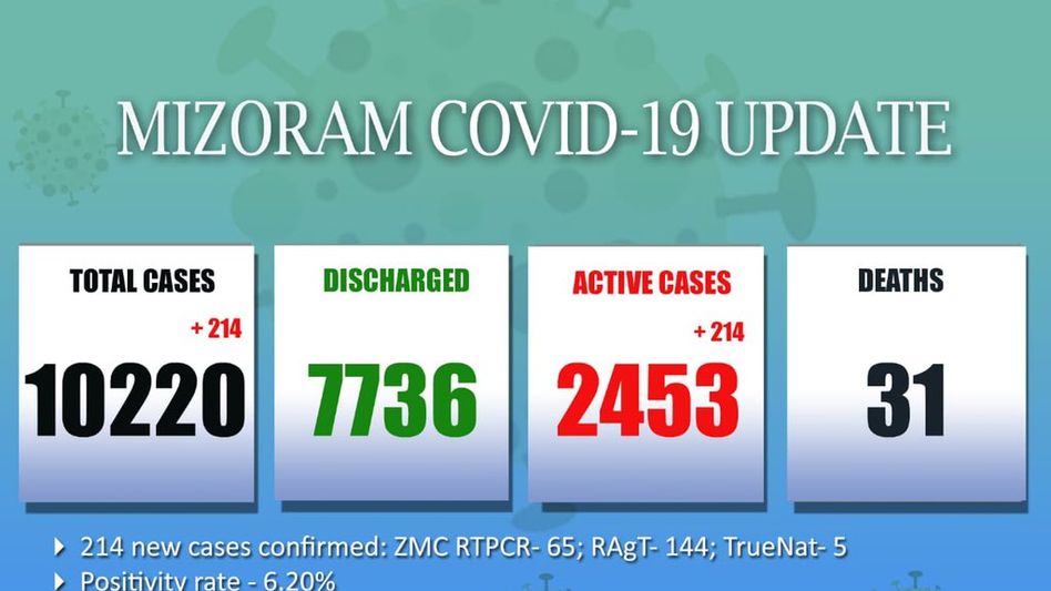 Mizoram govt constructs panel to study Covid spread causes scientifically Mizoram govt constructs panel to study Covid spread causes scientifically