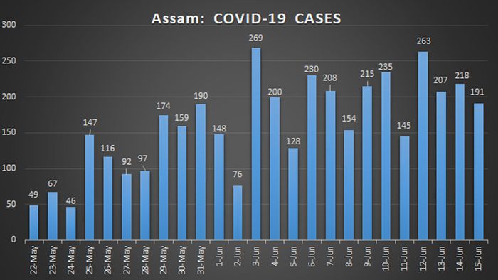 Assam COVID-19 cases soar to 4309 as state detects 151 more