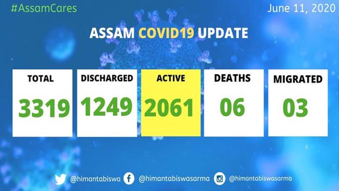 Assam: Active COVID-19 cases rise to 2061 as state detects 34 new patients