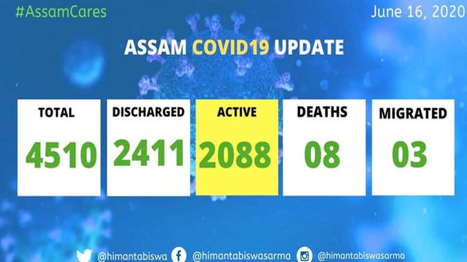 Assam: With 201 more COVID-19 cases, state tally reaches 4510 Assam: With 201 more COVID-19 cases, state tally reaches 4510