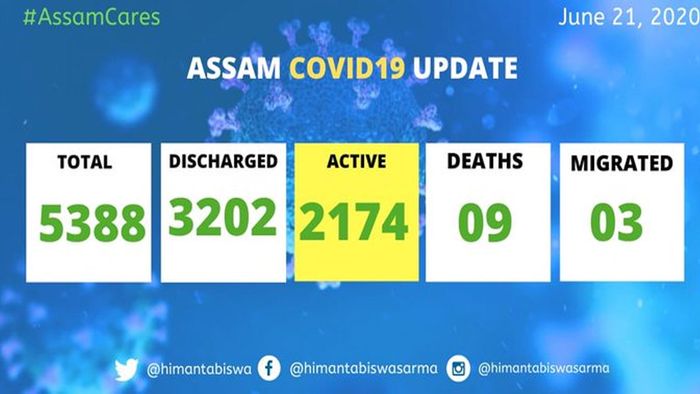 Assam detects 133 fresh COVID-19 cases, count soars to 5388