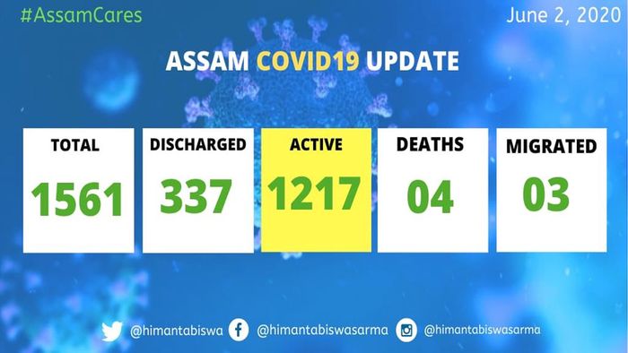 Assam: COVID-19 cases rise to 1561 as state detects of 48 new patients