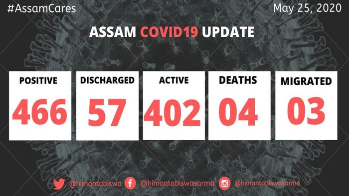 Assam reports 39 fresh COVID-19 cases, state count nears 500