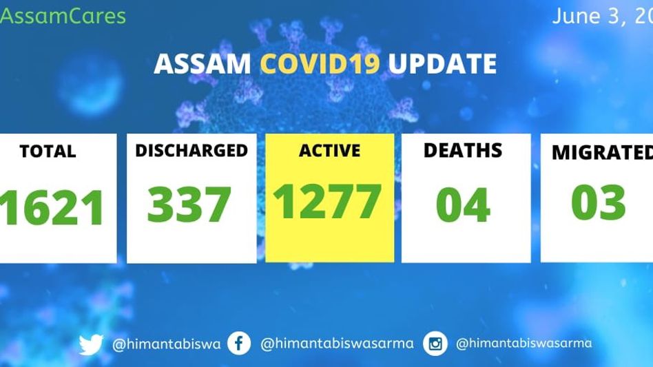 Assam: COVID-19 cases rise to 1621 as state detects 60 new patients Assam: COVID-19 cases rise to 1621 as state detects 60 new patients