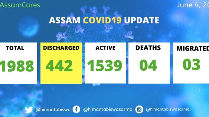 Assam: COVID-19 cases rise to 1988 as state detects 111 new cases
