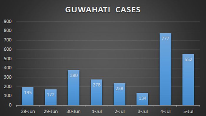 Assam: 552 COVID-19 cases confirmed in Guwahati on July 5, state tally rises to 11736
