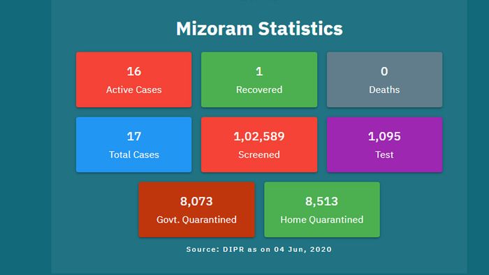 Mizoram: Active COVID-19 cases rise to 16 as state detects 3 more positives
