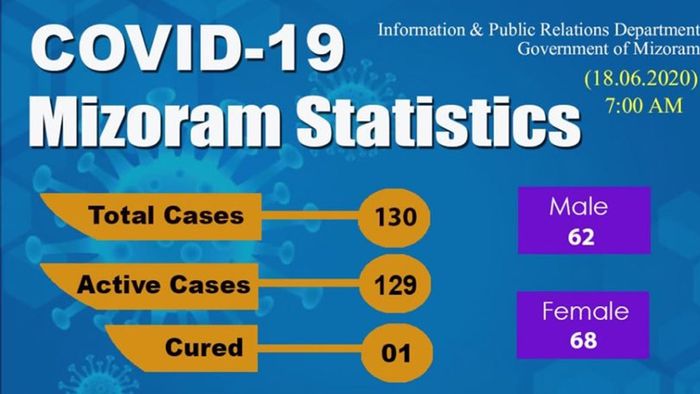 Mizoram confirms 9 more COVID-19 cases, total rises to 130