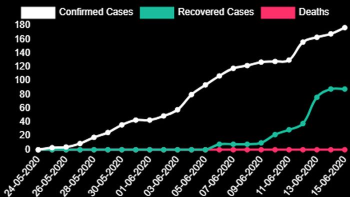 Nagaland detects 9 more COVID-19 cases, count stands 177