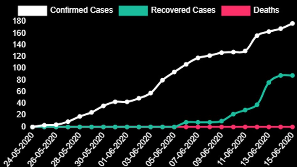 Nagaland detects 9 more COVID-19 cases, count stands at 177 Nagaland detects 9 more COVID-19 cases, count stands at 177