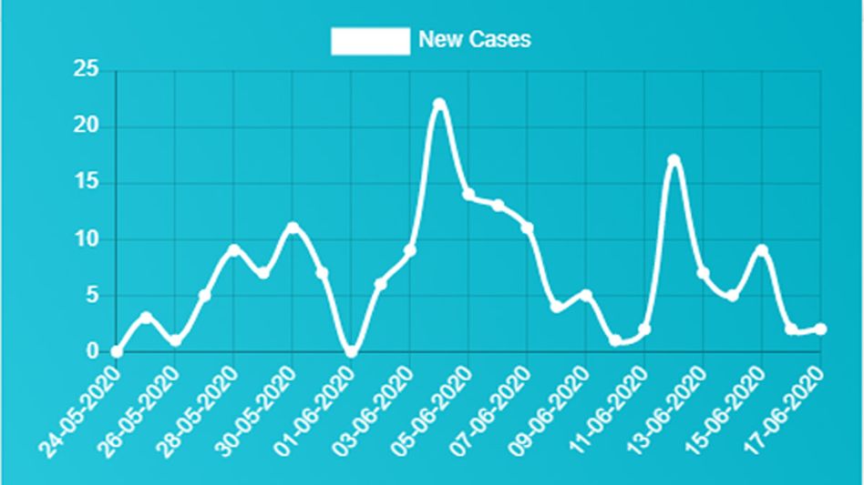 Nagaland active COVID-19 cases soar to 78 as state detects two more patients Nagaland active COVID-19 cases soar to 78 as state detects two more patients