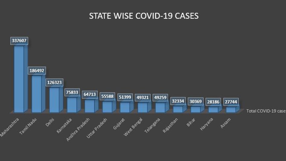 Assam records 13th highest COVID-19 cases in India, state tally stands at 27,744 Assam records 13th highest COVID-19 cases in India, state tally stands at 27,744