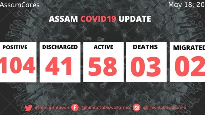 Assam: Two more tests positive for coronavirus, total climbs to 104