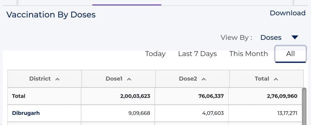 Assam creates history by vaccinating 2 crore