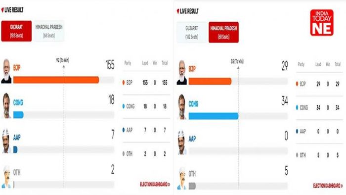 Gujarat-Himachal Elections 2022 Live Updates