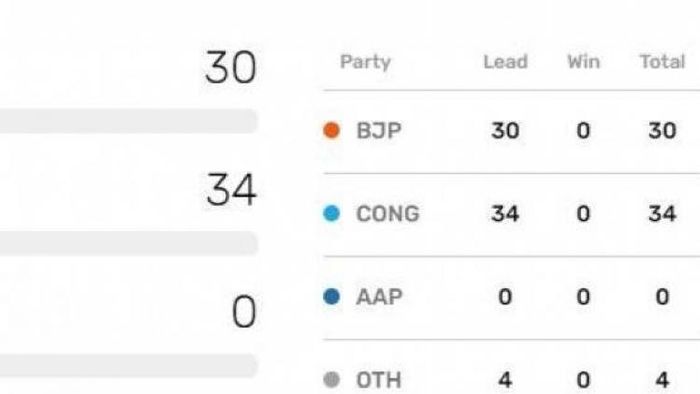 BJP, Congress in neck- to -neck competition in Himachal Pradesh Assembly Elections