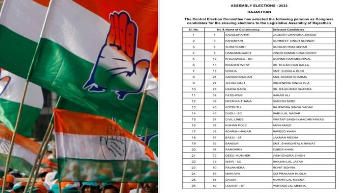 Congress reveals second list of 43 candidates for Rajasthan Assembly Elections