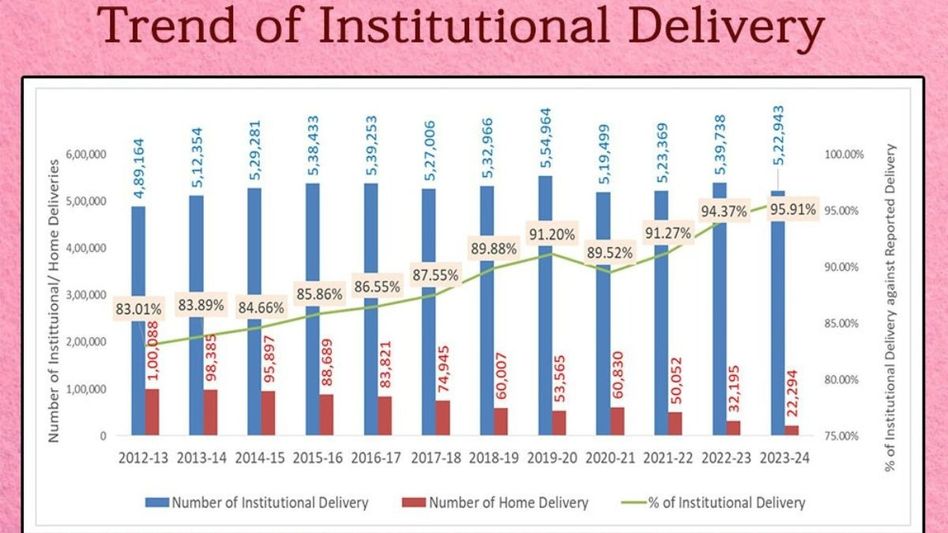 Assam's institutional child deliveries surge to 95 per cent; Himanta Biswa Sarma aims for 100 per cent Assam's institutional child deliveries surge to 95 per cent; Himanta Biswa Sarma aims for 100 per cent