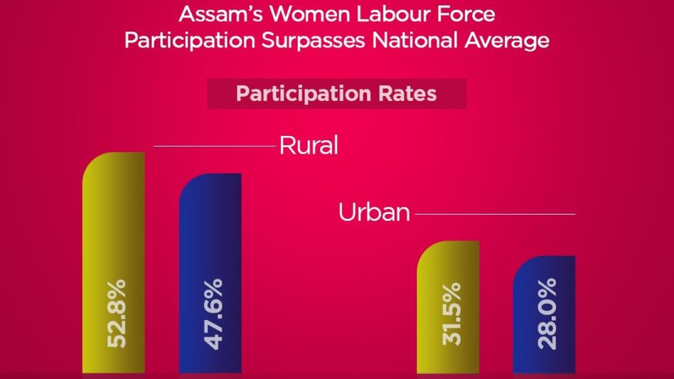Women’s workforce participation in Assam surpasses national average: Himanta Biswa Sarma Women’s workforce participation in Assam surpasses national average: Himanta Biswa Sarma