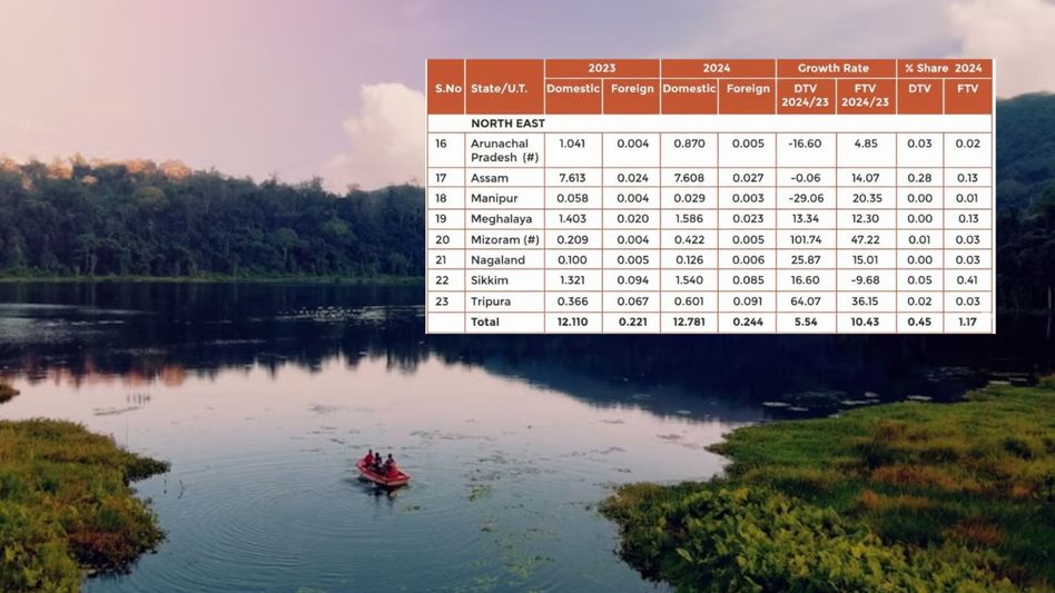Mizoram leads Northeast in tourist visits while Manipur falls: Report Mizoram leads Northeast in tourist visits while Manipur falls: Report