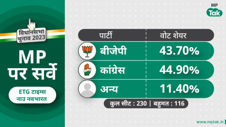 इन दो रीजन में बीजेपी और कांग्रेस के बीच कांटे की टक्कर, कुछ सीटों का अंतर बदल देगा MP की सरकार MP Election 2023, MP BJP, MP Congress, Times Now Opinion Poll