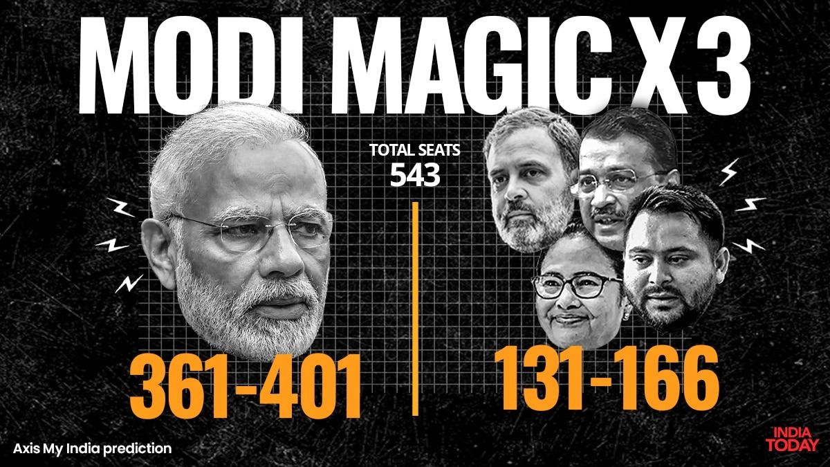 Exit Poll Result 2024 Live Updates: लोकसभा की 543 सीटों का Exit Poll, जानिए कौन सी एजेंसी किसे दे रही कितनी सीटें? Axis My India exit poll