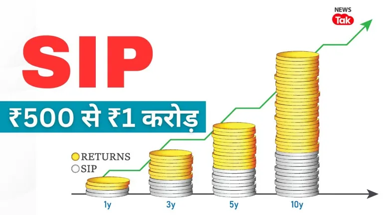 500 रुपये की मंथली SIP से कितने दिनों में बन सकते हैं करोड़पति? आसान भाषा में समझिए पूरा गणित SIP