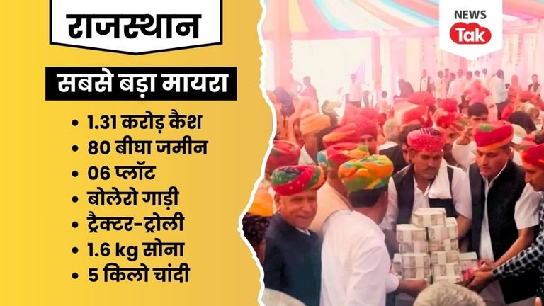 '80 बीघा जमीन, 6 प्लॉट, गाड़ी, 1.6 kg सोना', IITian भांजे की शादी में मामा ने भरा 13.71 करोड़ का मायरा Mayra