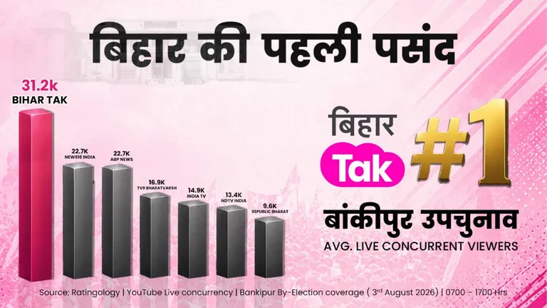 बांकीपुर उपचुनाव रिजल्ट कवरेज में बिहार तक 'नंबर 1'! 31.2K कॉनकरेंट दर्शक के साथ राष्ट्रीय चैनलों को पछाड़ा Bankipur By Election Result Coverage