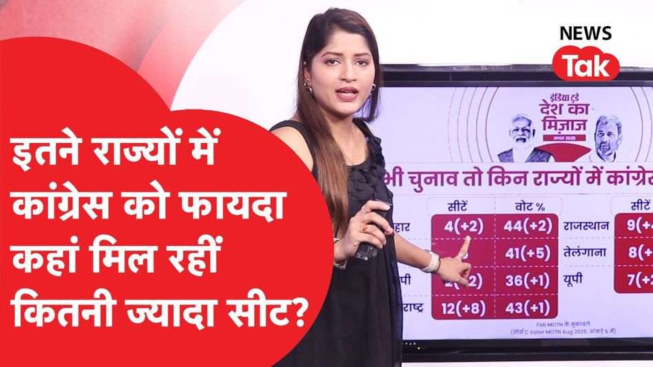 C-Voter MOTN: सर्वे में कहां पहुंच गई कांग्रेस, लोकसभा चुनाव हुए तो किस राज्य में कितना फायदा? Video Thumbnail