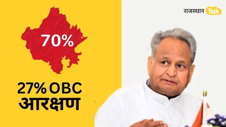 Rajasthan: सीएम गहलोत ने 6% बढ़ाया OBC आरक्षण, अब राजस्थान में कुल आरक्षण सीमा बढ़कर पहुंची 70% Rajasthan: सीएम गहलोत ने 6% बढ़ाया OBC आरक्षण, अब राजस्थान में कुल आरक्षण सीमा बढ़कर पहुंची 70%