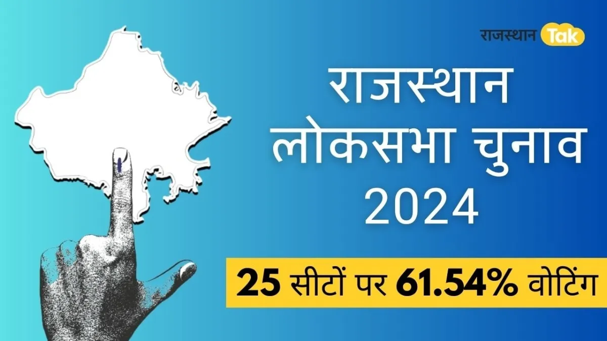 Lok Sabha Election: राजस्थान में लोकसभा चुनाव संपन्न, 25 सीटों पर 61.54% वोटिंग, बाड़मेर-बांसवाड़ा में हुई बंपर मतदान 