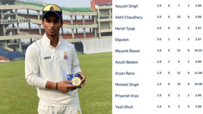 T20 World Record : टी20 क्रिकेट के इतिहास में पहली बार हुआ ऐसा, 11 खिलाड़ियों ने गेंदबाजी करके जिताया मैच आयुष बडोनी दिल्ली के कप्तान